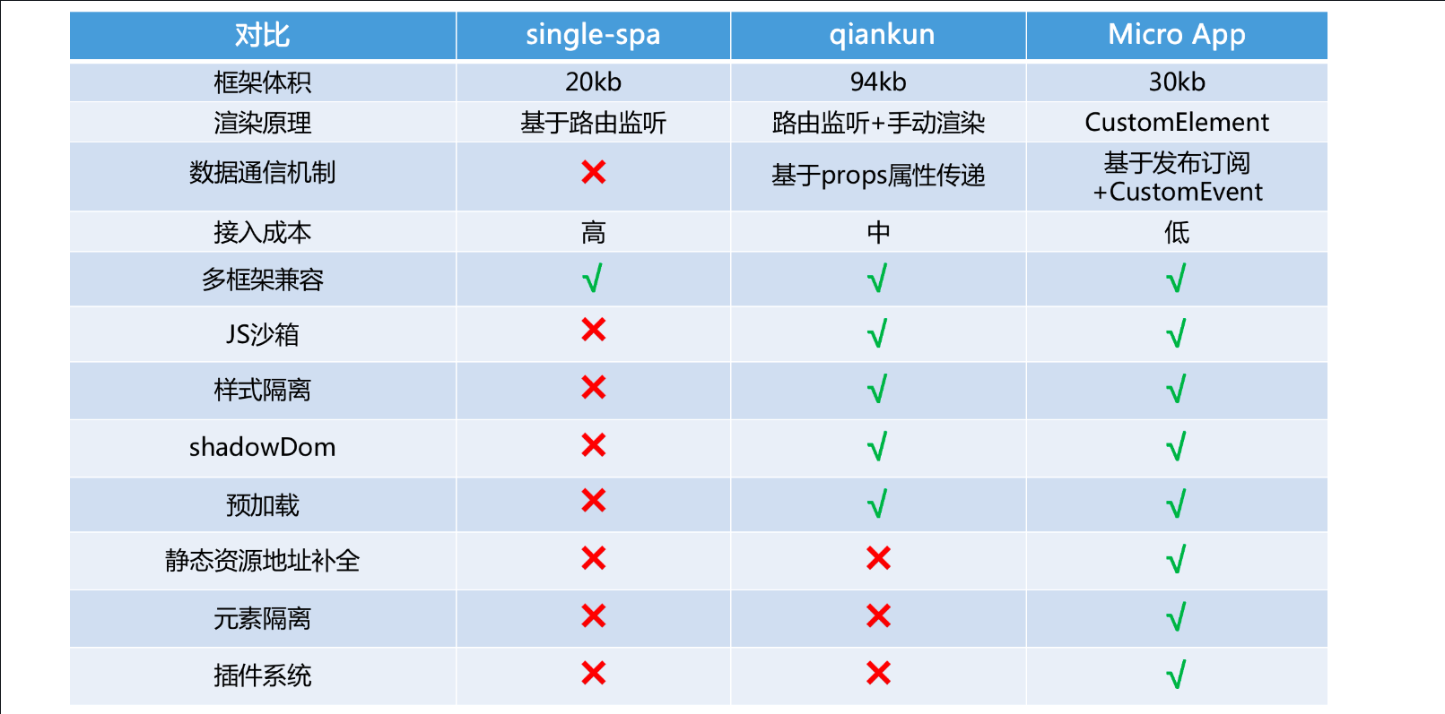 micro-app vs qiankun